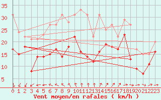 Courbe de la force du vent pour Pointe de Chassiron (17)