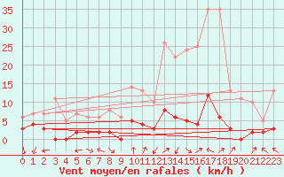 Courbe de la force du vent pour Chamonix-Mont-Blanc (74)