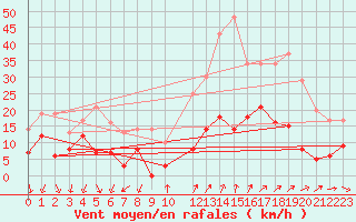 Courbe de la force du vent pour Targassonne (66)