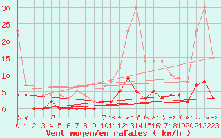 Courbe de la force du vent pour Bellegarde (01)