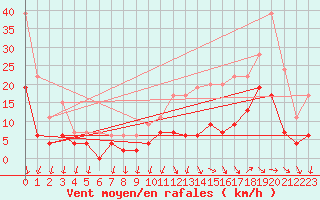 Courbe de la force du vent pour Aubenas - Lanas (07)