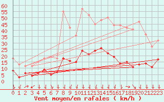 Courbe de la force du vent pour Formigures (66)