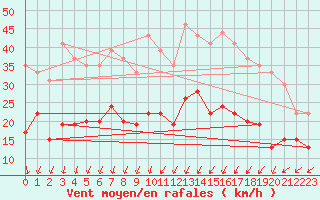 Courbe de la force du vent pour Villacoublay (78)