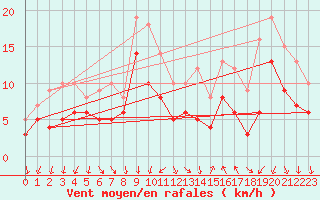 Courbe de la force du vent pour Montpellier (34)