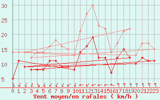 Courbe de la force du vent pour Neu Ulrichstein