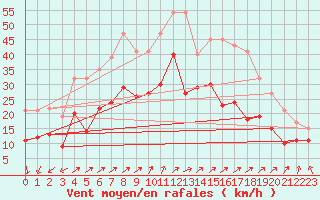 Courbe de la force du vent pour Le Talut - Belle-Ile (56)