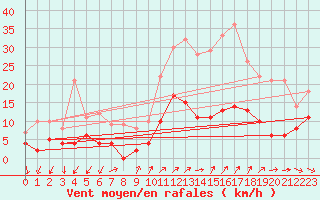 Courbe de la force du vent pour Saint Jean - Saint Nicolas (05)