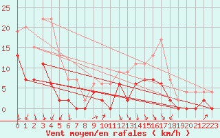 Courbe de la force du vent pour Vichy (03)
