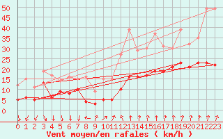 Courbe de la force du vent pour Roissy (95)