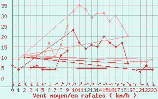 Courbe de la force du vent pour Bad Kissingen