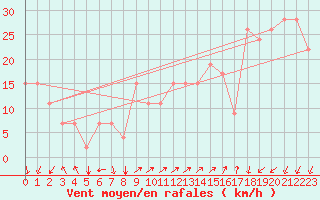 Courbe de la force du vent pour La Mesa San Pedro Sula