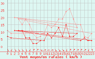 Courbe de la force du vent pour Le Touquet (62)