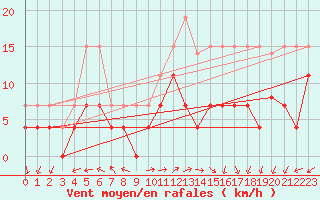 Courbe de la force du vent pour Lons-le-Saunier (39)