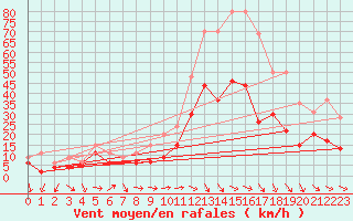 Courbe de la force du vent pour Bziers Cap d