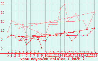 Courbe de la force du vent pour Villacoublay (78)