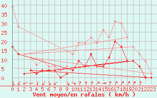 Courbe de la force du vent pour Salon-de-Provence (13)