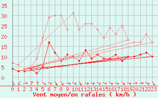 Courbe de la force du vent pour Berus