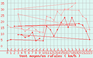 Courbe de la force du vent pour Valence (26)