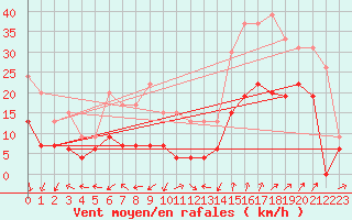 Courbe de la force du vent pour Saint-Auban (04)