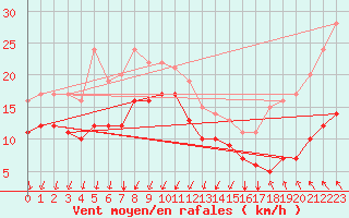 Courbe de la force du vent pour Le Grau-du-Roi (30)