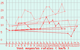 Courbe de la force du vent pour Dole-Tavaux (39)
