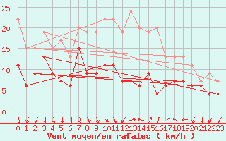 Courbe de la force du vent pour Aubenas - Lanas (07)