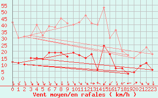 Courbe de la force du vent pour Comps-sur-Artuby (83)