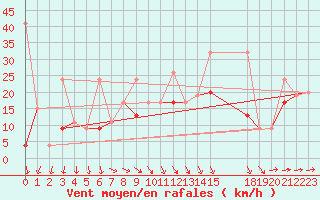 Courbe de la force du vent pour Tozeur