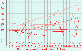 Courbe de la force du vent pour Guenzburg