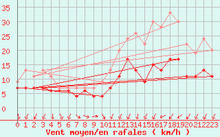 Courbe de la force du vent pour Rennes (35)