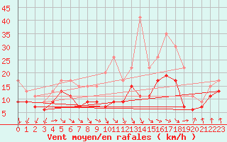 Courbe de la force du vent pour Bordeaux (33)