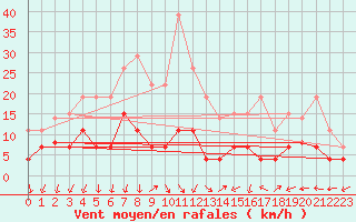 Courbe de la force du vent pour Metz (57)