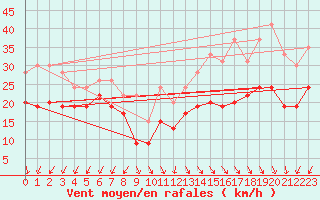 Courbe de la force du vent pour Le Talut - Belle-Ile (56)