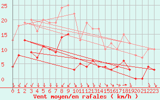 Courbe de la force du vent pour Mont-Saint-Vincent (71)