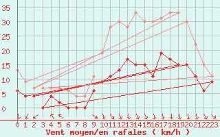 Courbe de la force du vent pour Saint-Etienne (42)