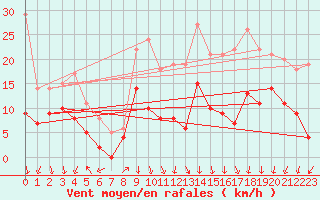 Courbe de la force du vent pour Lyon - Saint-Exupry (69)