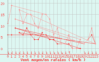 Courbe de la force du vent pour Cannes (06)