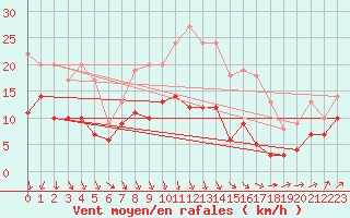 Courbe de la force du vent pour Essen
