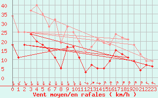 Courbe de la force du vent pour Orange (84)