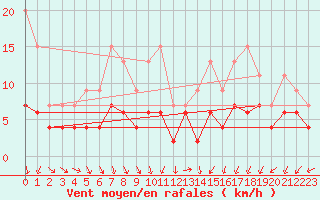 Courbe de la force du vent pour Chartres (28)