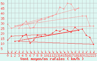 Courbe de la force du vent pour Saint-Etienne (42)