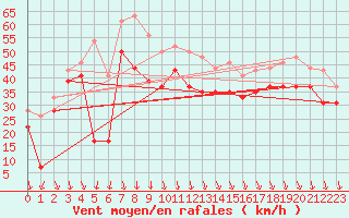 Courbe de la force du vent pour Pointe du Raz (29)