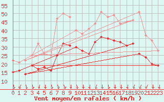 Courbe de la force du vent pour Valence (26)