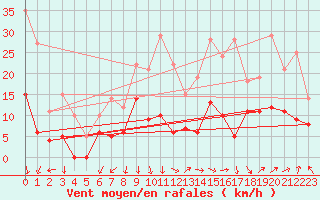 Courbe de la force du vent pour Avignon (84)