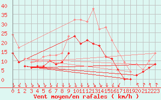 Courbe de la force du vent pour Lyon - Saint-Exupry (69)