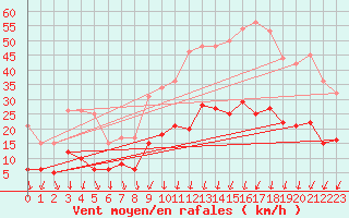 Courbe de la force du vent pour Lons-le-Saunier (39)