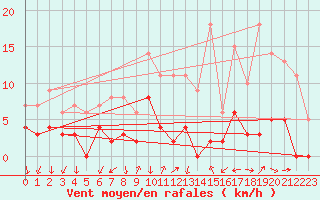 Courbe de la force du vent pour Bourg-Saint-Maurice (73)