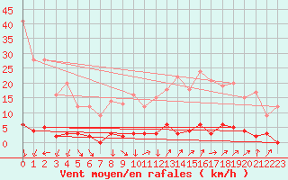 Courbe de la force du vent pour Chteau-Chinon (58)