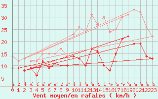 Courbe de la force du vent pour Angoulme - Brie Champniers (16)