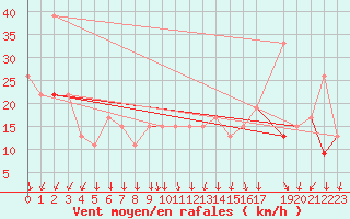 Courbe de la force du vent pour Fargo, Hector International Airport